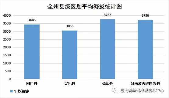 青海各市州海拔最高、最低点在哪？各区县平均海拔是多少？