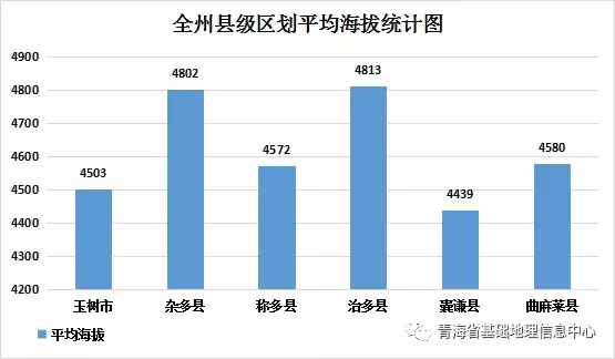 青海各市州海拔最高、最低点在哪？各区县平均海拔是多少？