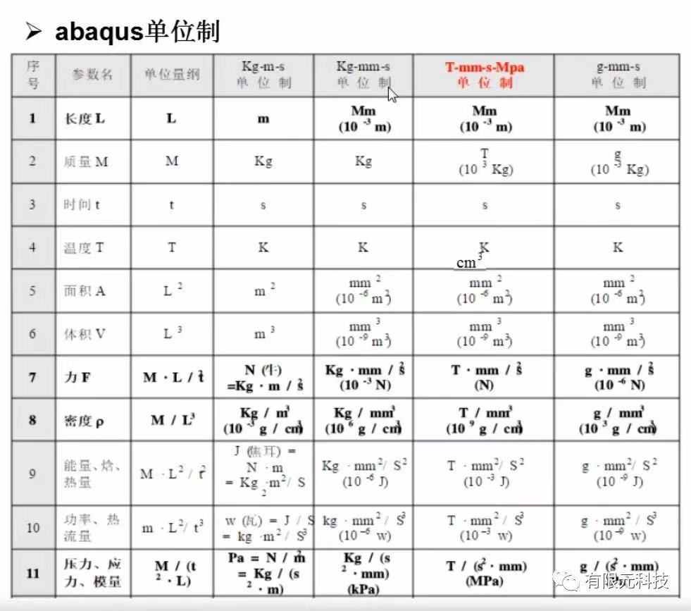 ABAQUS没有单位，你心里不能没有一杆秤