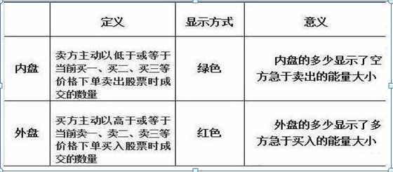 中国股市带血的总结：内盘大于外盘股价必跌，外盘大于内盘股价必涨，仅20字，但懂得人都赚钱了