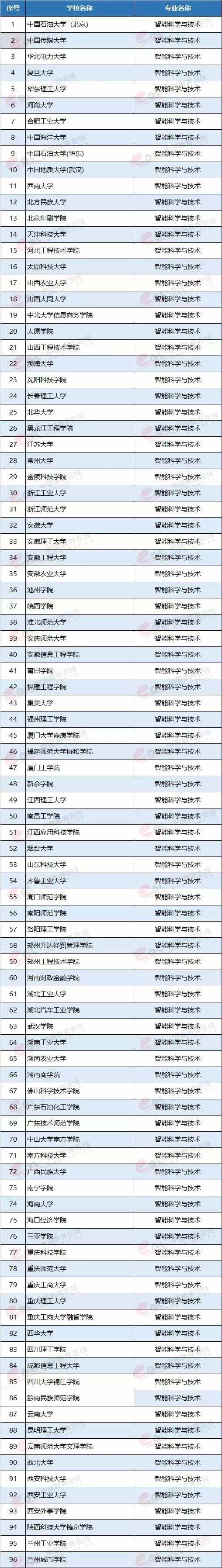 最有“钱途”和“前途”的7个大学专业,就业前景一片光明