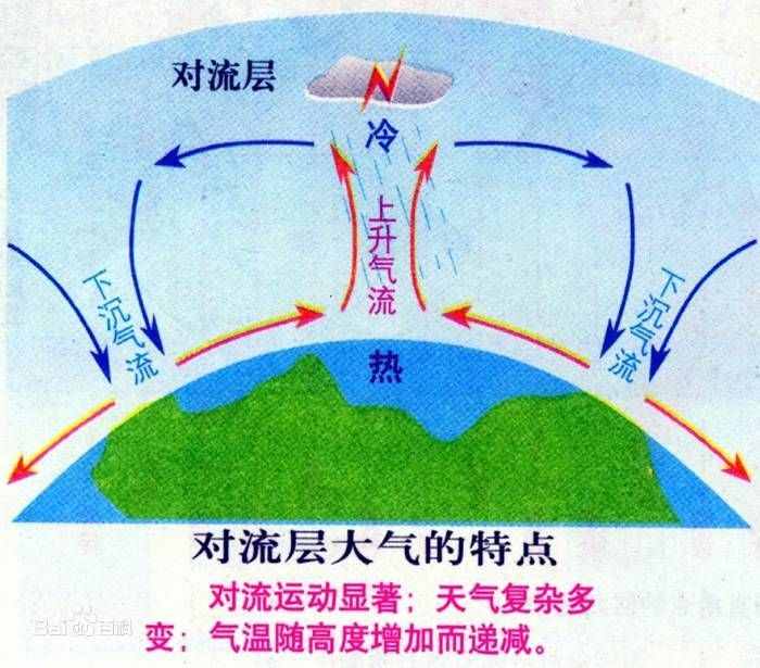 「地理干货」讲述大气层的五大分层及大气层的作用