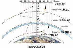「地理干货」讲述大气层的五大分层及大气层的作用