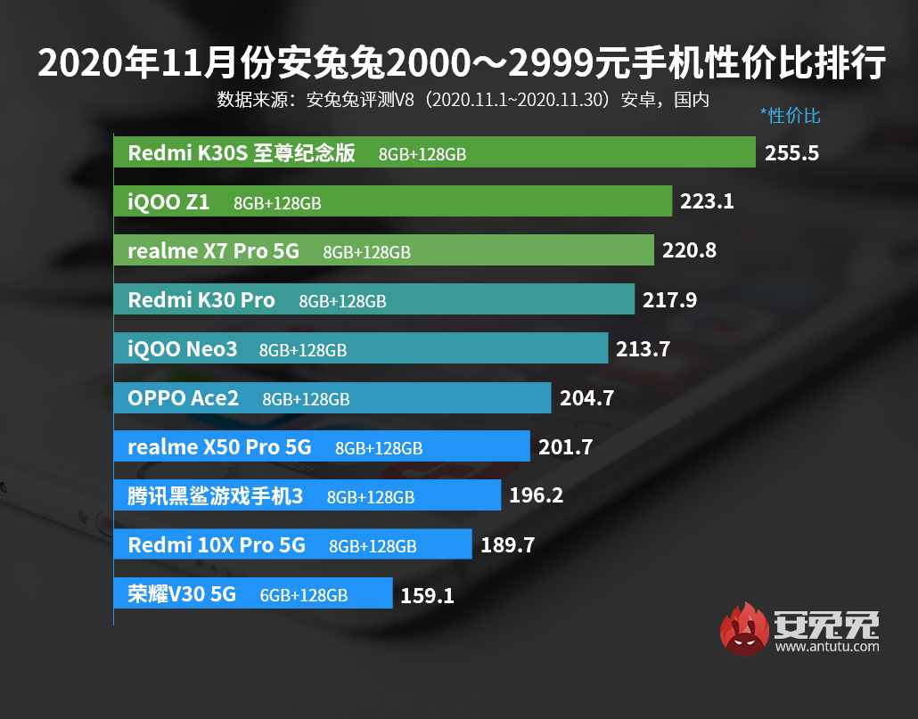 2千元左右性价比最高的十部手机！第1实力最强，第3充电最快