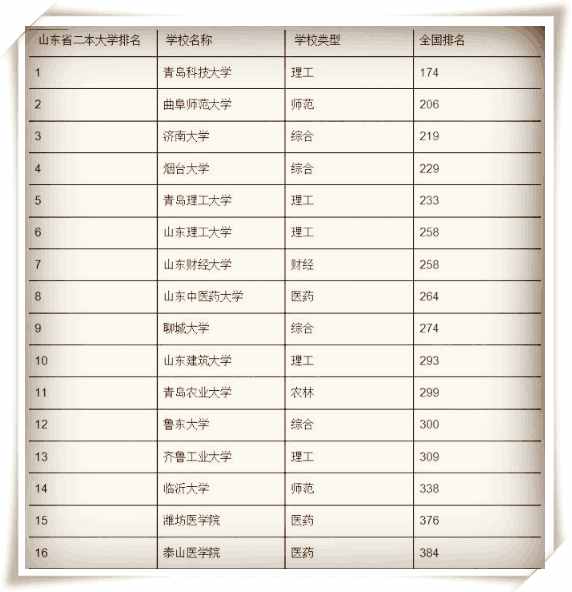 山东省：“卧虎藏龙”的33所二本大学！