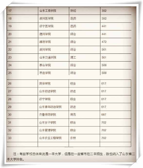 山东省：“卧虎藏龙”的33所二本大学！