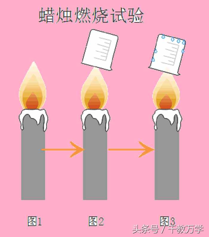 初三化学上册：蜡烛燃烧实验现象与产物的检验方法