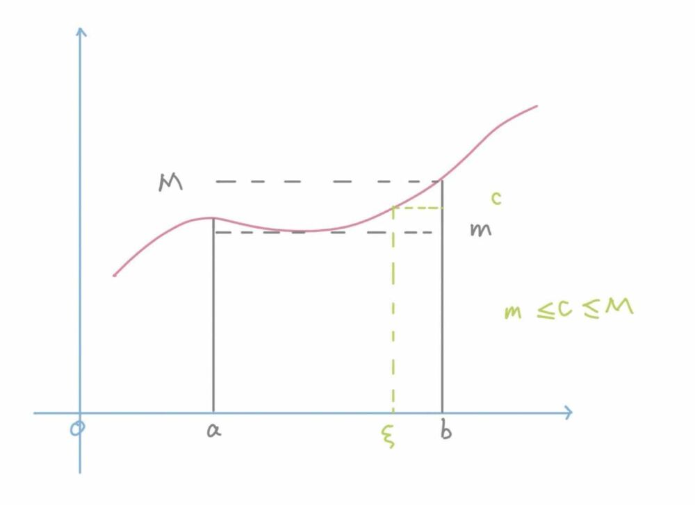 高等数学——积分中值定理