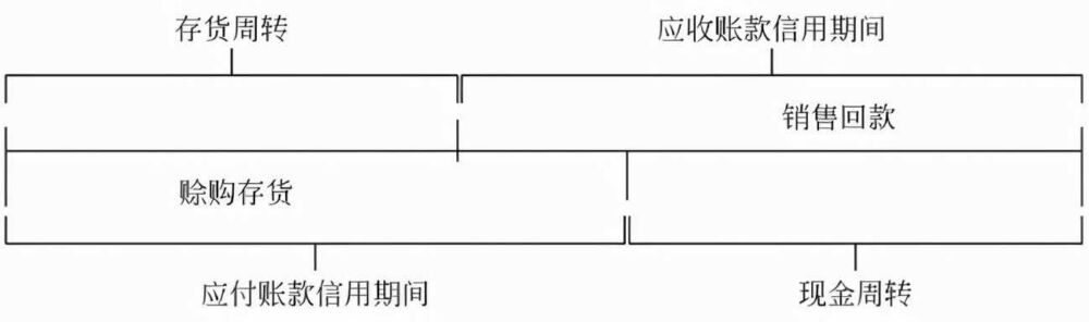 应收应付账款与时间价值的如何匹配？