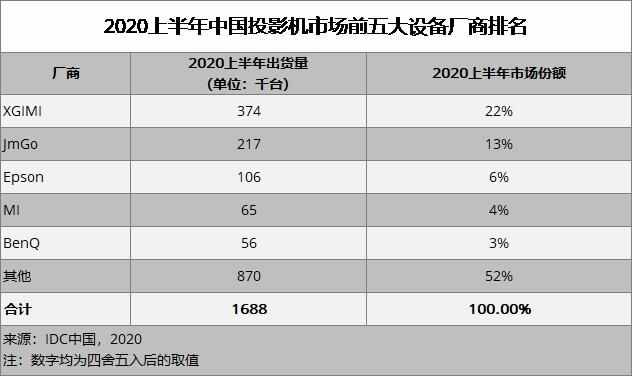 硬核拆解投影仪，告诉你家用投影仪选购要注意什么事项？