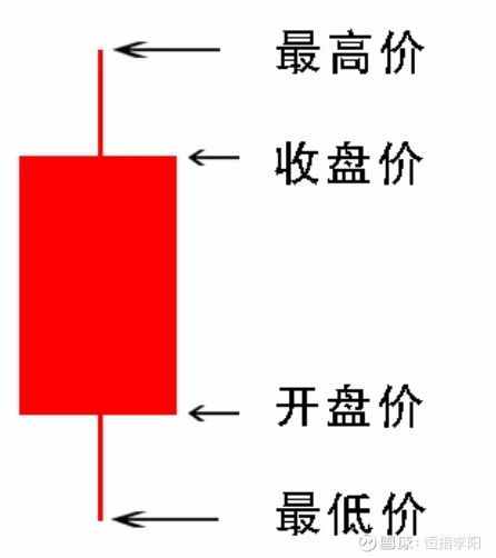 教你3分钟看懂K线图