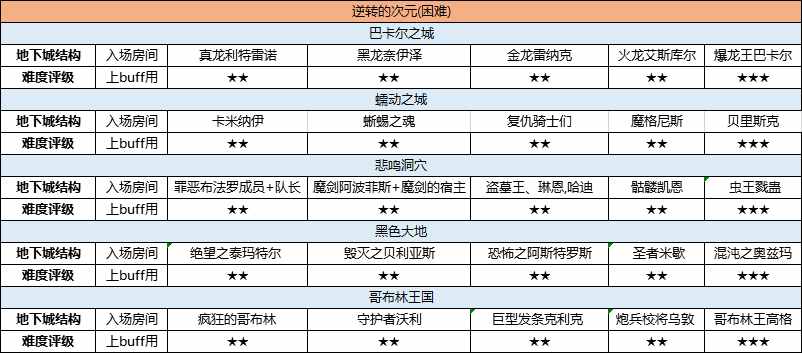 DNF：逆转的次元怎么玩的？我全忘了！副本攻略看这里