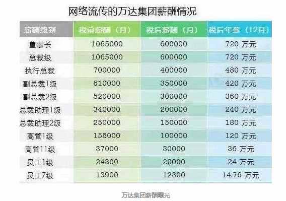 万达薪酬曝光羡煞网友！团队没有利益驱动何来的狼性