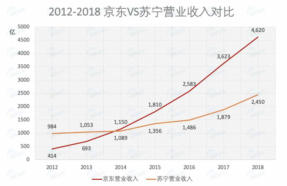 苏宁vs京东，谁的胜算更大？