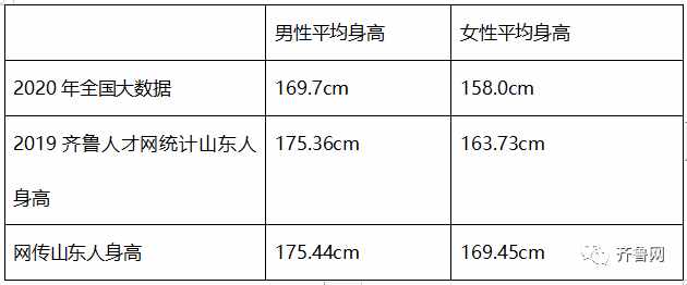 中国男女性平均身高出炉，毫无意外，“山东大汉”又高出天际了