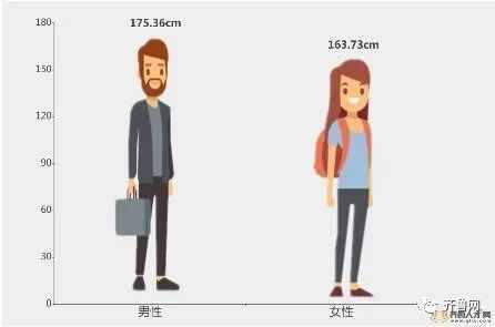 中国男女性平均身高出炉，毫无意外，“山东大汉”又高出天际了