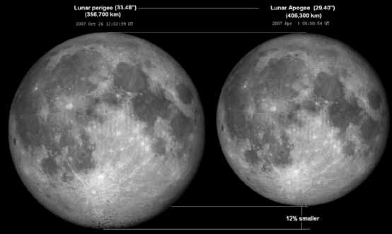 月球每时每刻都在围绕地球转动 那么您知道它的轨道是什么样子吗