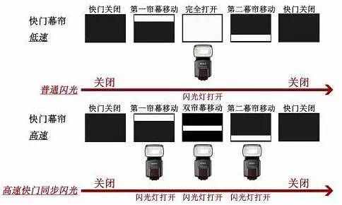 弄懂这8个问题，新手也能用好闪光灯