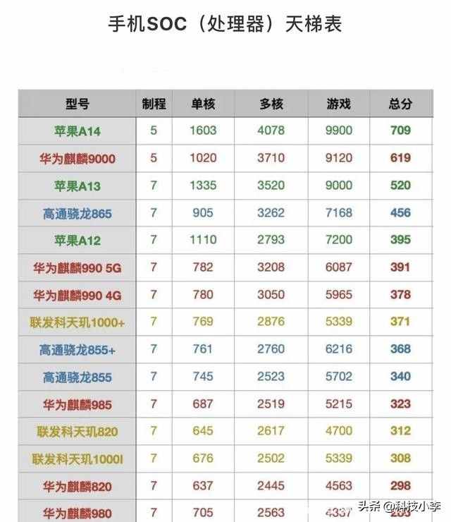 手机处理器性能排行：骁龙865第四，麒麟9000拿下第二