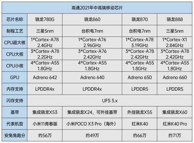 骁龙新芯片发布 今年骁龙中高端机型怎么买？