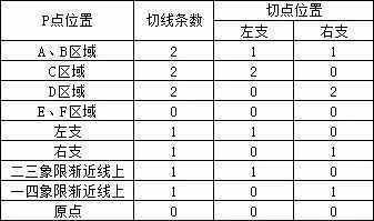 「代数思维系列」双曲线性质汇总