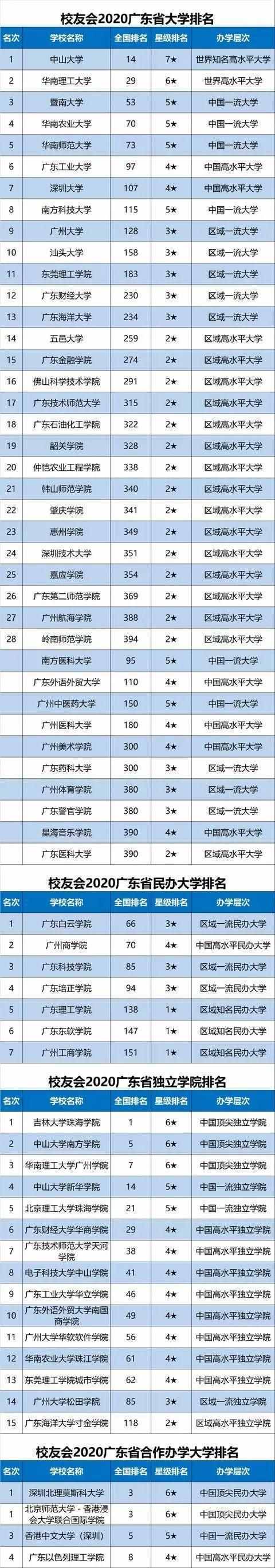 中国31省市大学排名出炉，看看你的省哪个大学实力最强？