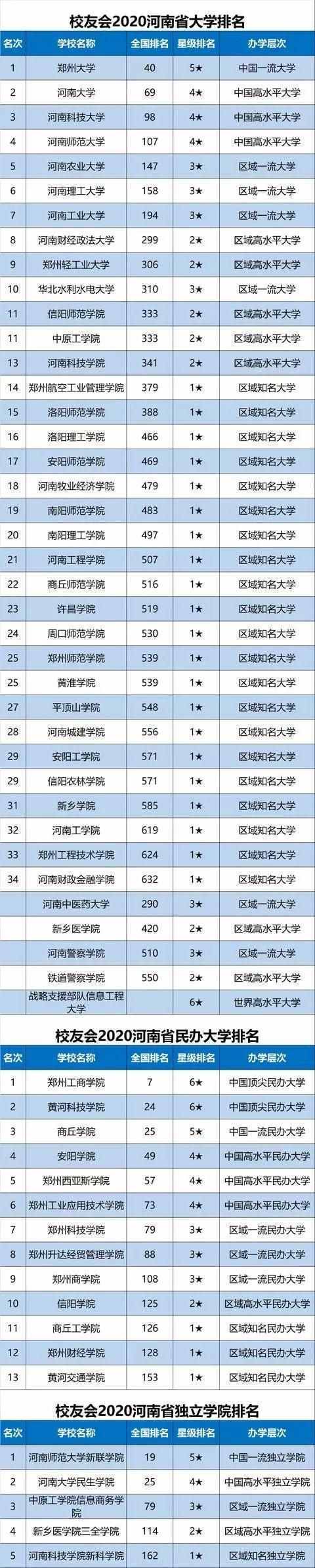 中国31省市大学排名出炉，看看你的省哪个大学实力最强？