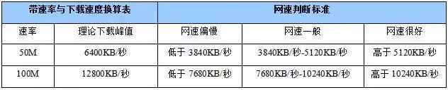 如何专业测试网速，你家的网速正常吗？