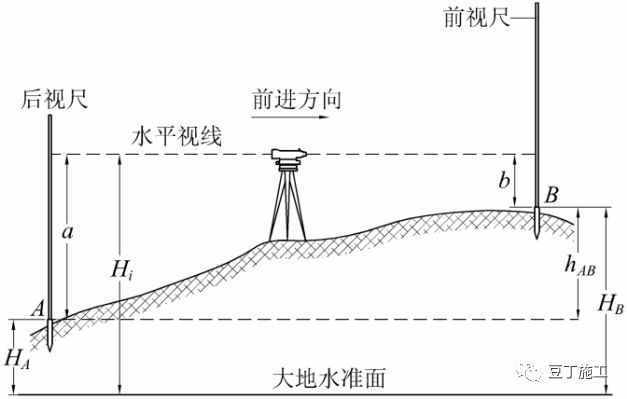 5分钟学会水准仪！不仅让你会操作，还得懂原理