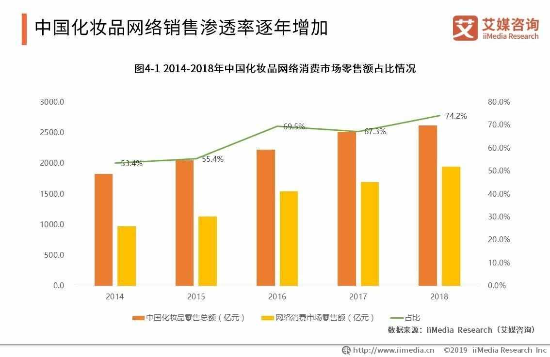 中国国牌化妆品牌排行榜：中国化妆品市场呈现高端引领趋势