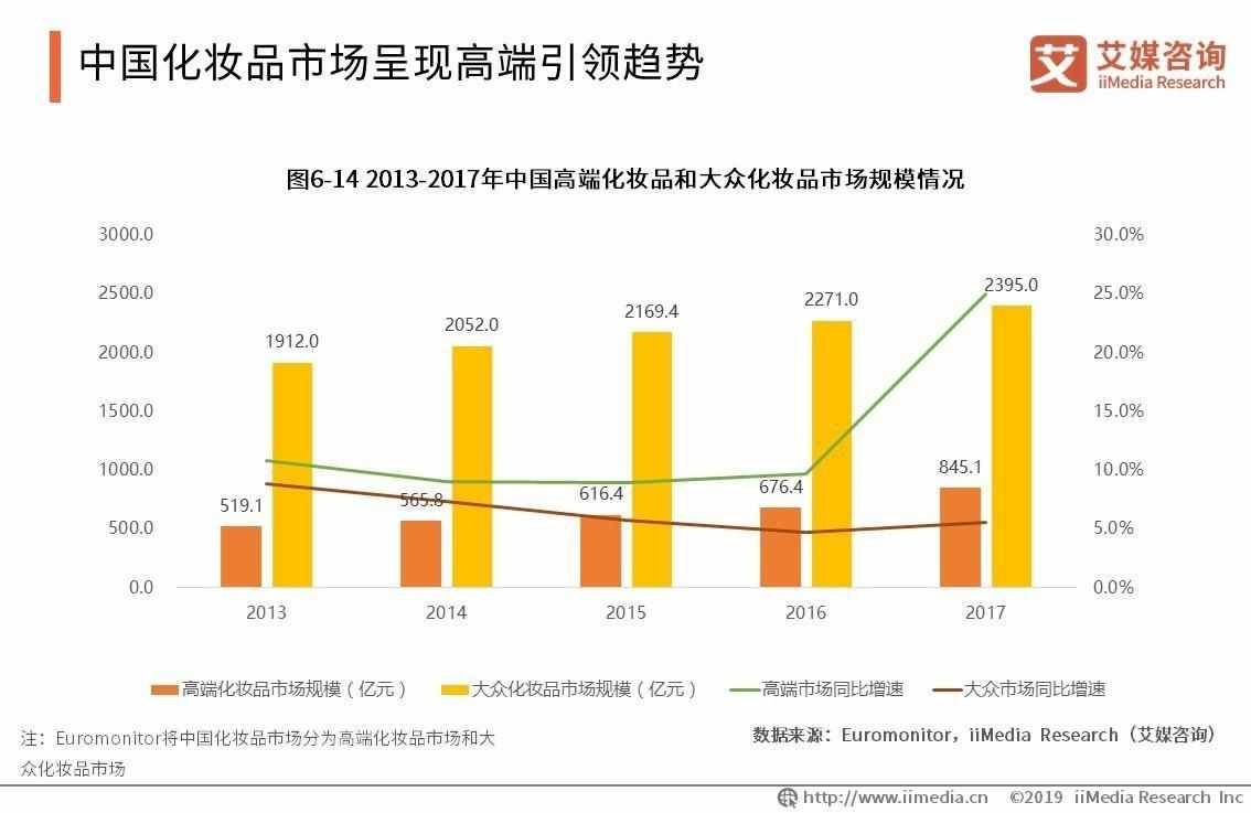 中国国牌化妆品牌排行榜：中国化妆品市场呈现高端引领趋势