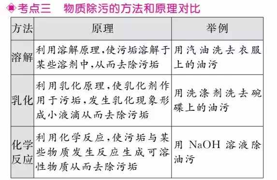 中考一轮复习——第17讲 溶液和饱和溶液