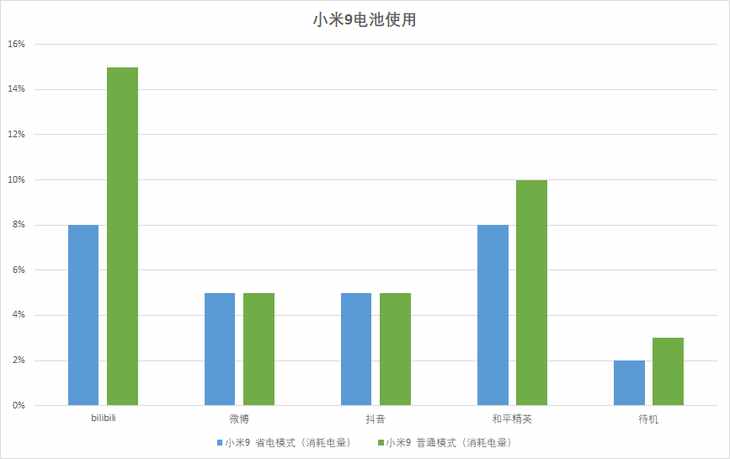 手机省电模式真的能节省电量吗？让我们一起来看看测试结果