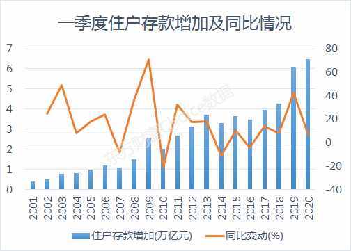 一季度国人日均存款710亿！会用于“报复性消费”吗？