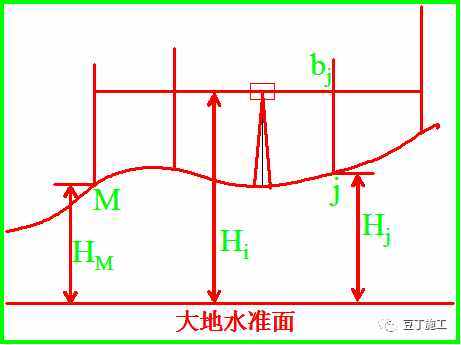 5分钟学会水准仪！不仅让你会操作，还得懂原理