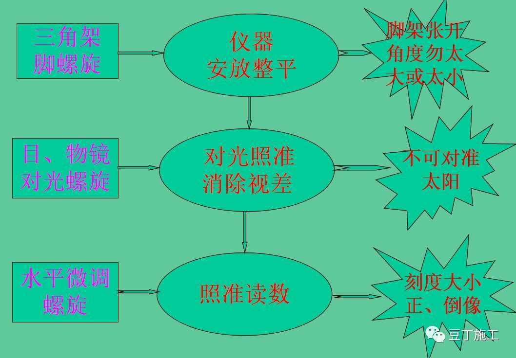 5分钟学会水准仪！不仅让你会操作，还得懂原理