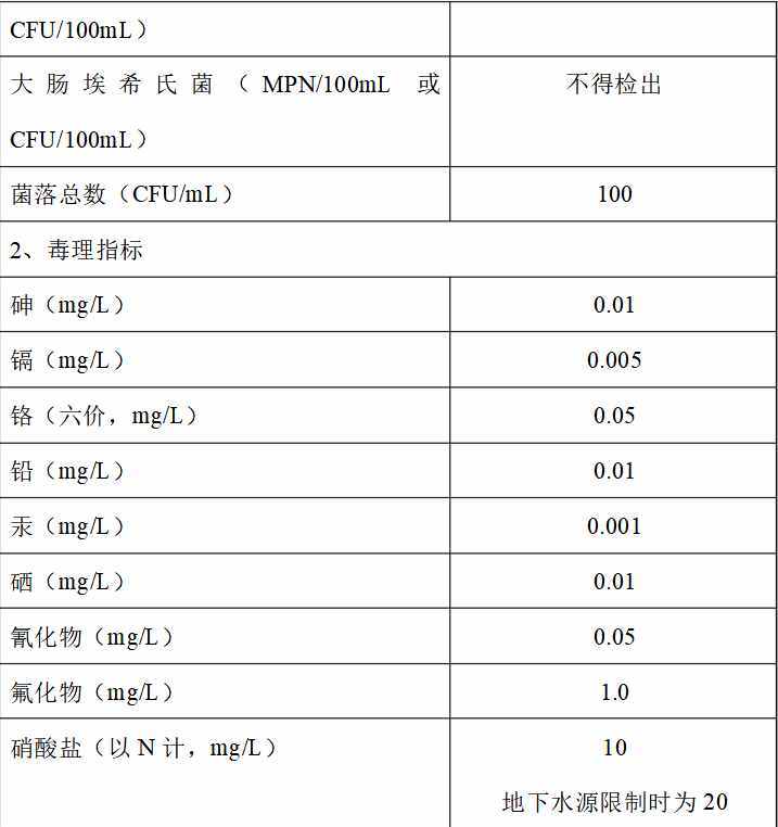 《生活饮用水卫生标准》(GB5749-2006)