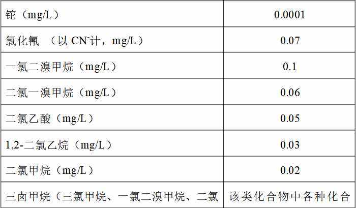 《生活饮用水卫生标准》(GB5749-2006)