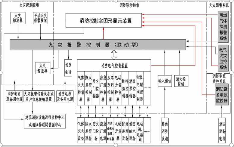 消防给水系统、自动报警联动系统注意要点（下册）