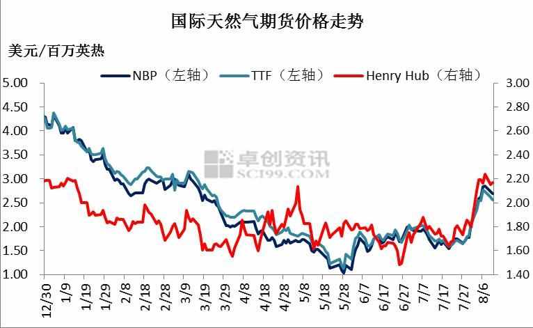 多因素影响天然气价格 未来仍有上行空间