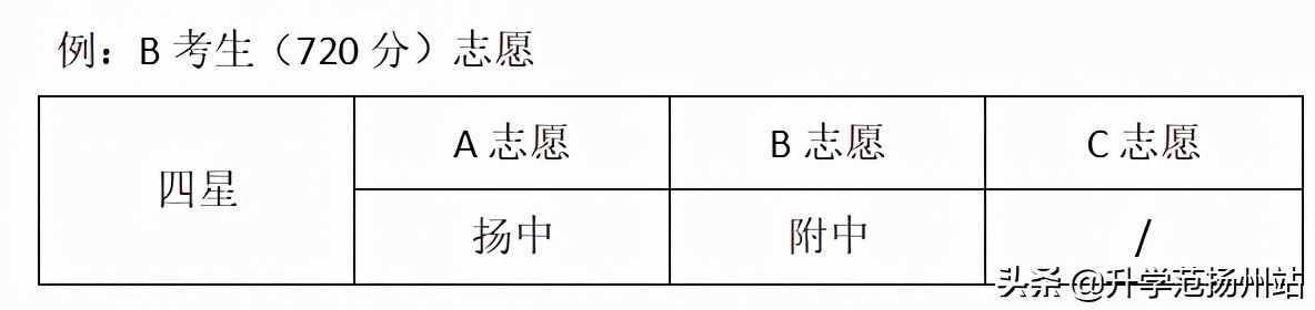 扬州中考录取看什么！？这两点非常重要