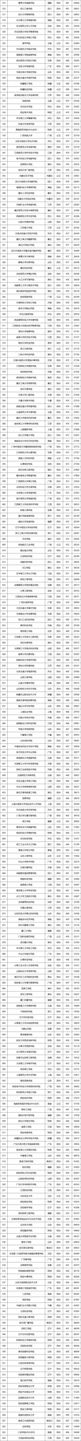 全国各高校2020年在陕西省二本录取情况（含文理）