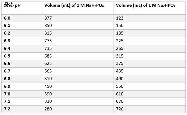 关于缓冲溶液，你了解多少？常见的配比方法都在这里