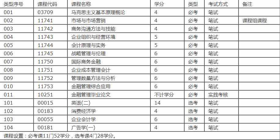 自考专业｜金融管理：好就业，拿证快，含金量高