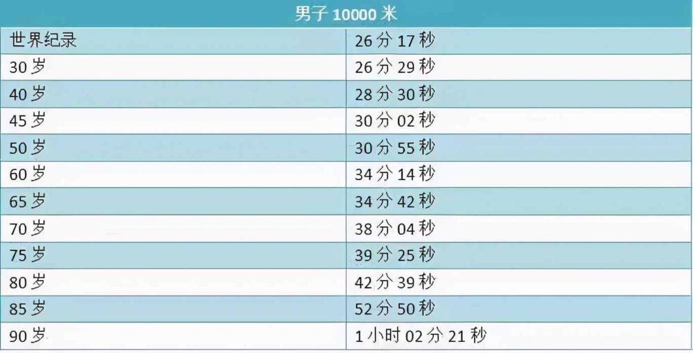 体育运动中10公里和10000米不可相提并论