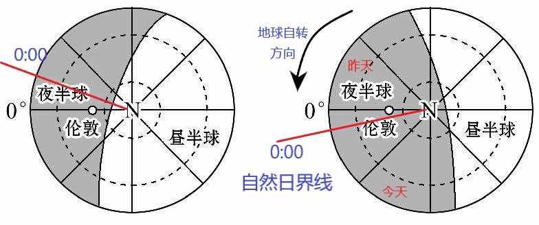 高中地理——每日讲1题（地球自转、线速度、自然日界线、极夜）