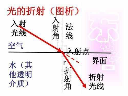 光现象知识点