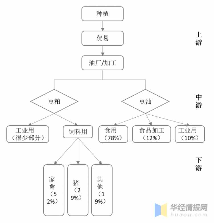 2020全球大豆油供需现状分析，非转基因大豆油消费比持续提升