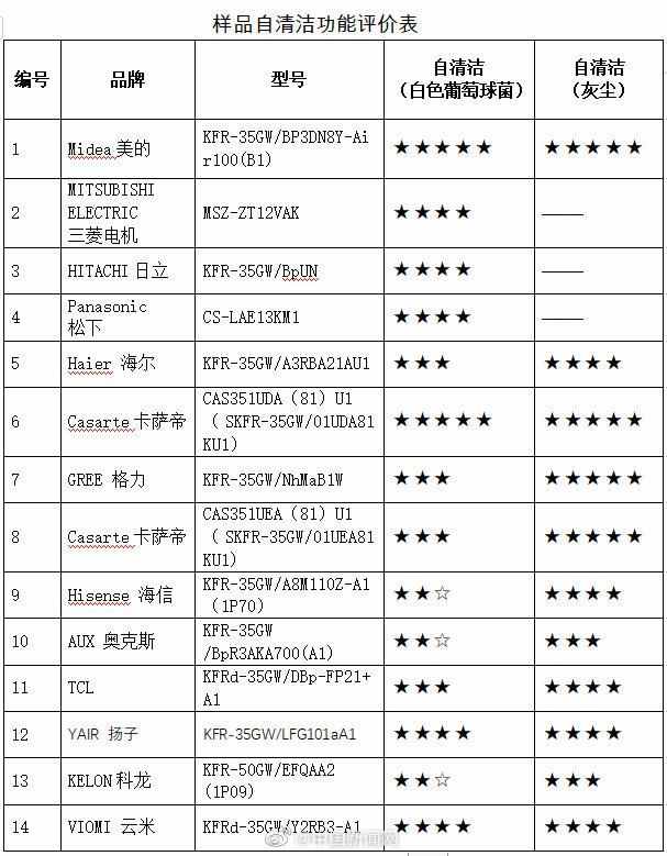 中消协测评15款健康类空调：海信、科龙舒适性评价仅一颗星