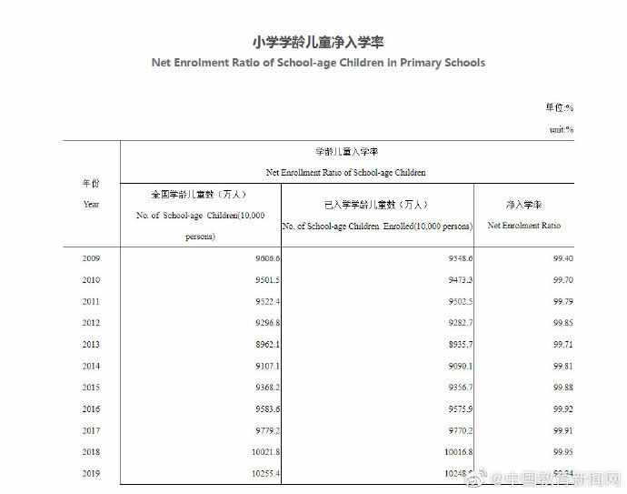 教育部：2019年全国普通小学16.01万所，小学学龄儿童净入学率99.94%